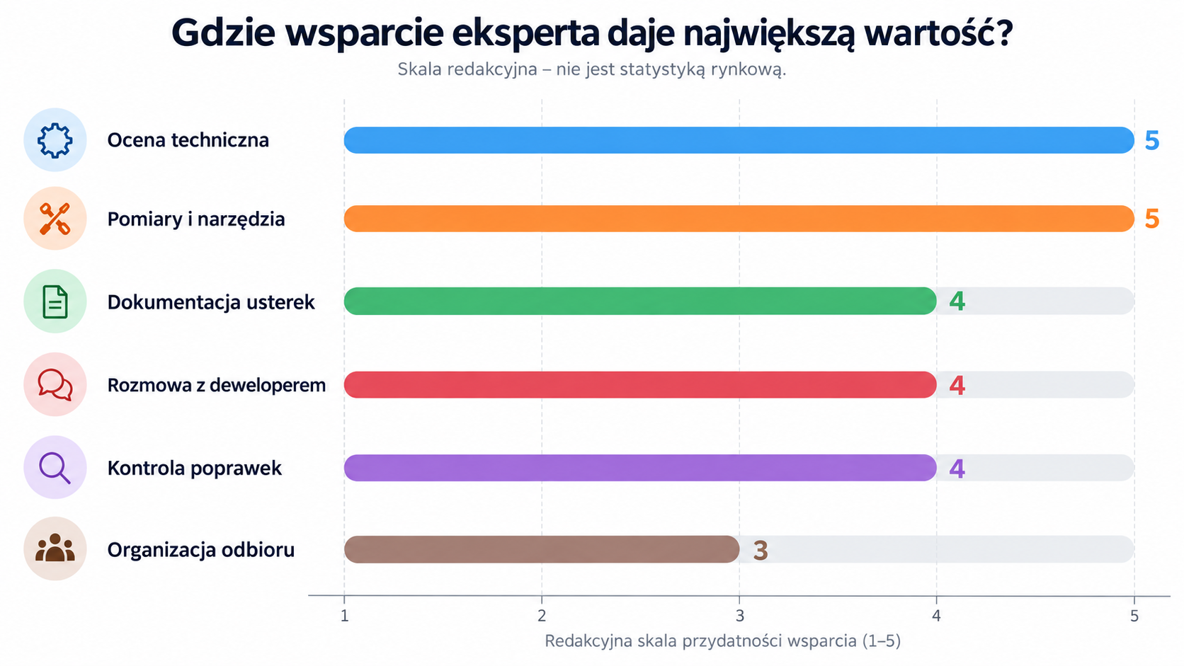 Obszary, w których wsparcie eksperta jest najbardziej przydatne